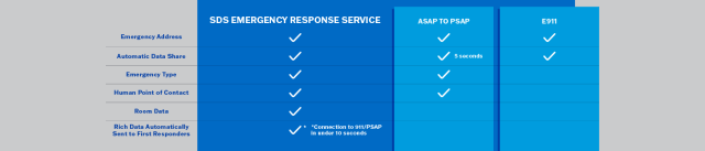 SDS Emergency Response Service Performance Grid vs ASAP to PSAP and E911 capabilities. SDS ERS service addresses the following data: Emergency Address, Automatic Data Share, Emergency Type, Human Point of Contact, Room Data, Rich Data Automatically Sent to First Responders. Only SDS ERS has all of these features. ASAP to PSAP has Emergency Address, Automatic Data Share, Emergency Type and Human Point of Contact, E99 has Emergency Address and Automatic data share.