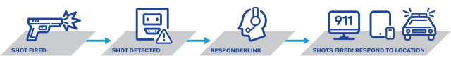 Diagram showing how Responderlink captures data from SDS indoor gunshot detection system and makes this information available to 911 and first responders