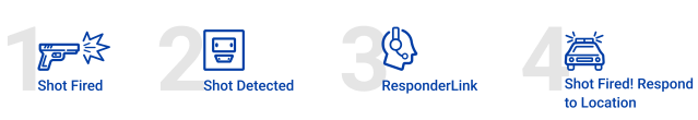 SDS ResponderLink information flow